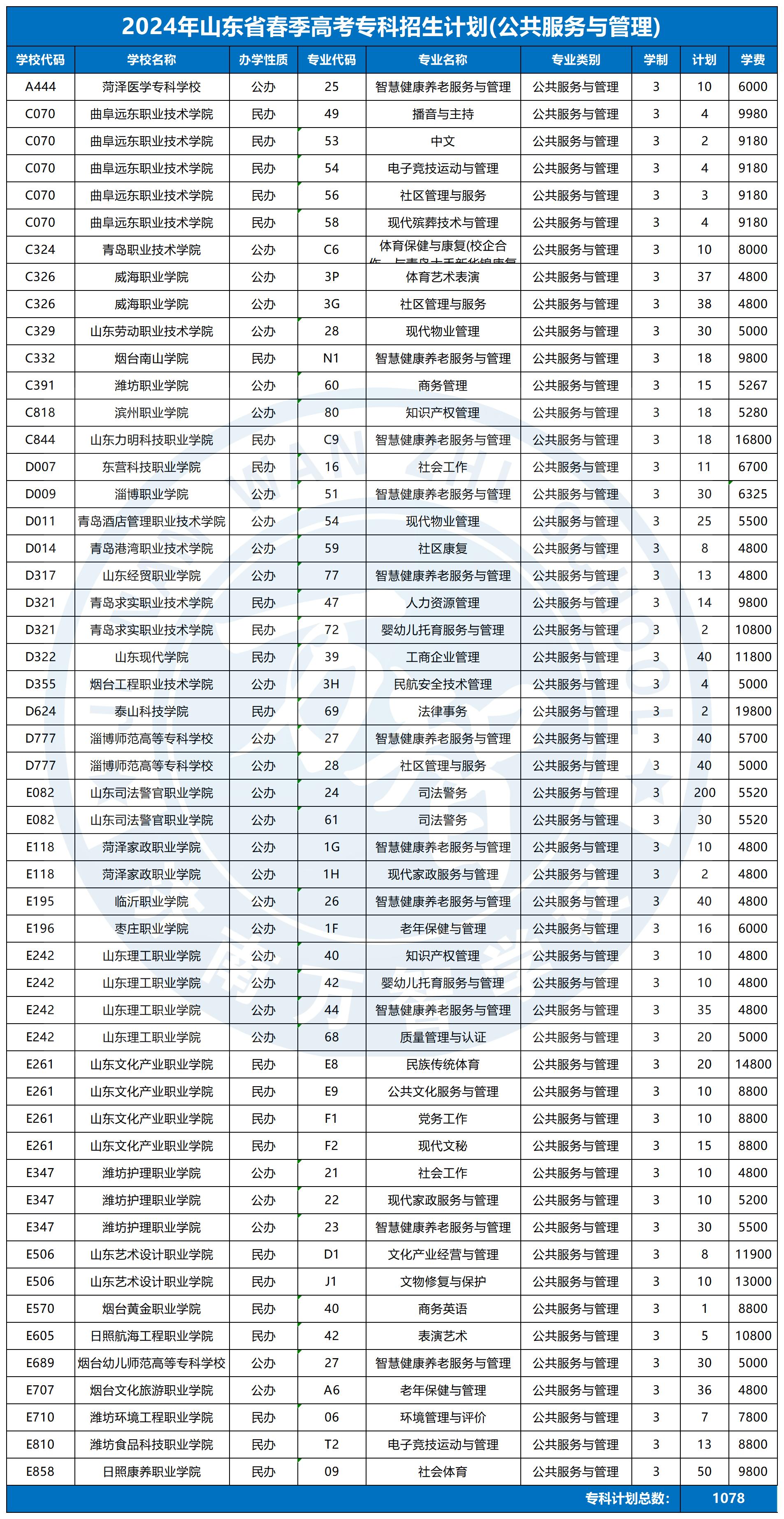 2024春季高考?？普猩媱漘公共管理與服務(wù)