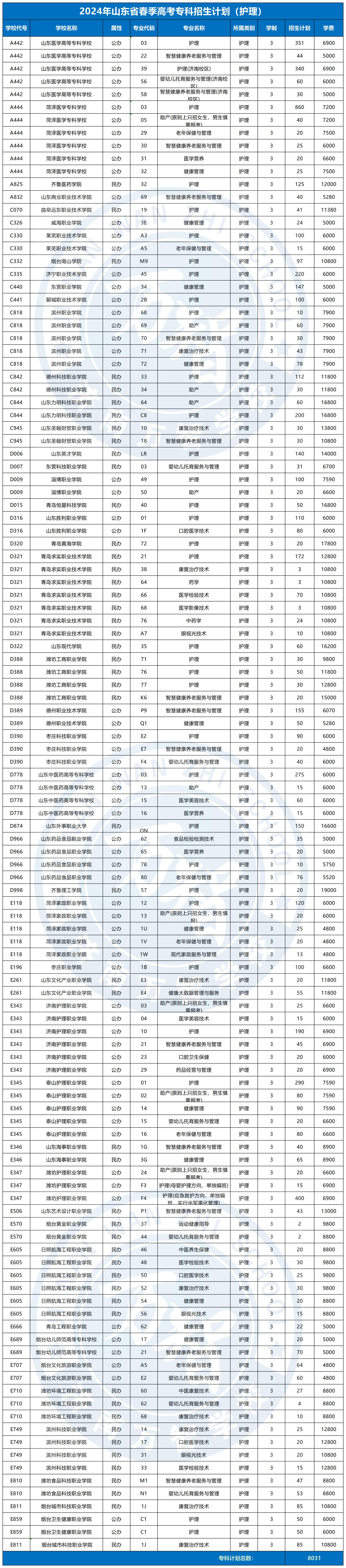 2024春季高考?？普猩?jì)劃_護(hù)理