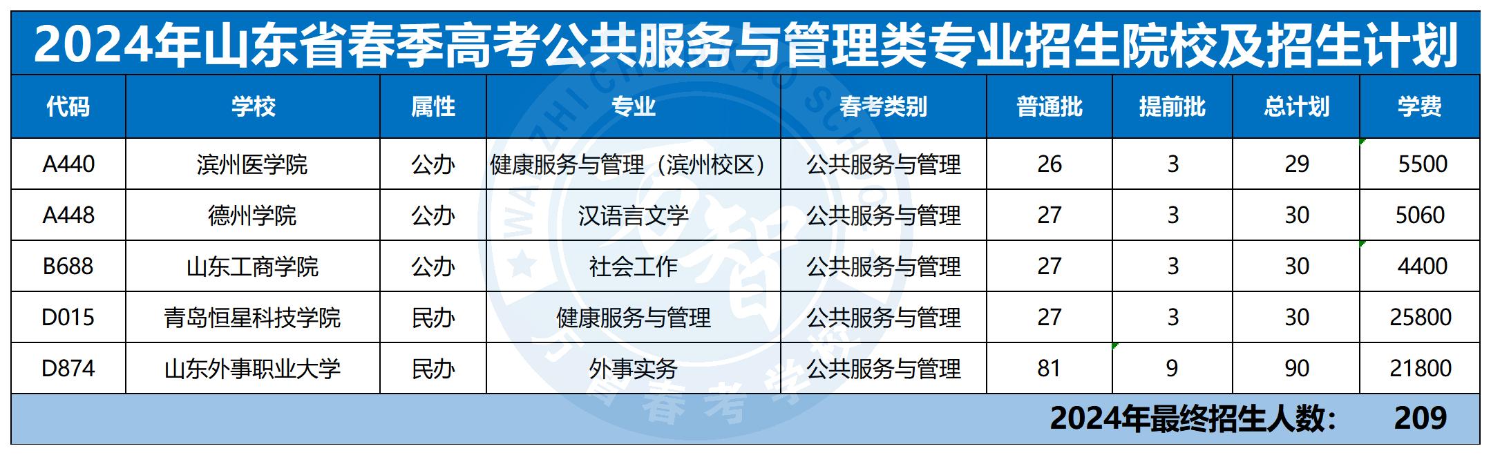 2024年30個(gè)專業(yè)本科招生計(jì)劃最新_公眾服務(wù)與管理類
